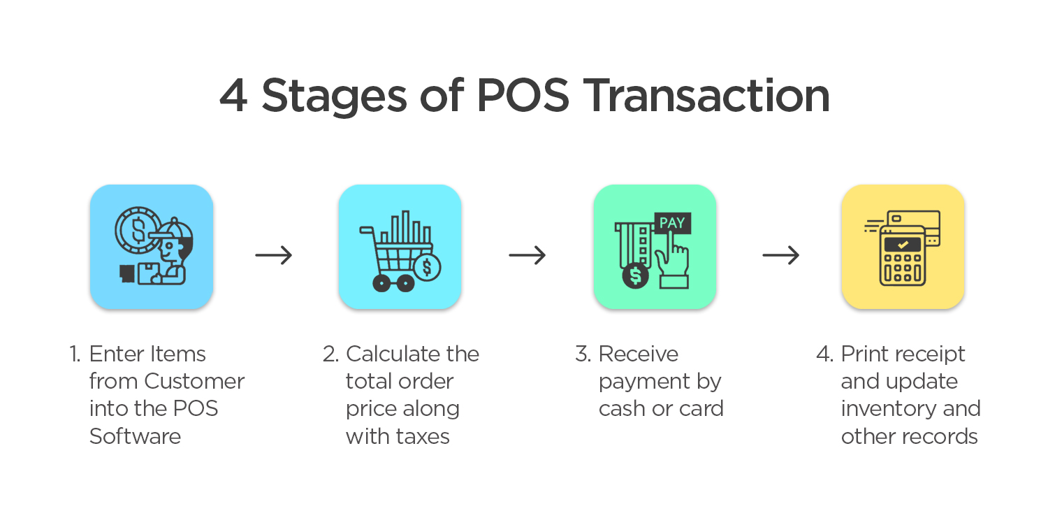 4 Stages of POS Transaction